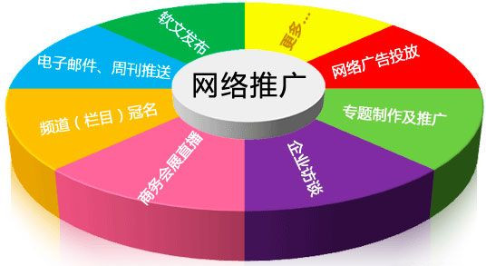 幾種網(wǎng)站推廣的綜合概述，睿智如你會(huì)選擇哪一種呢？